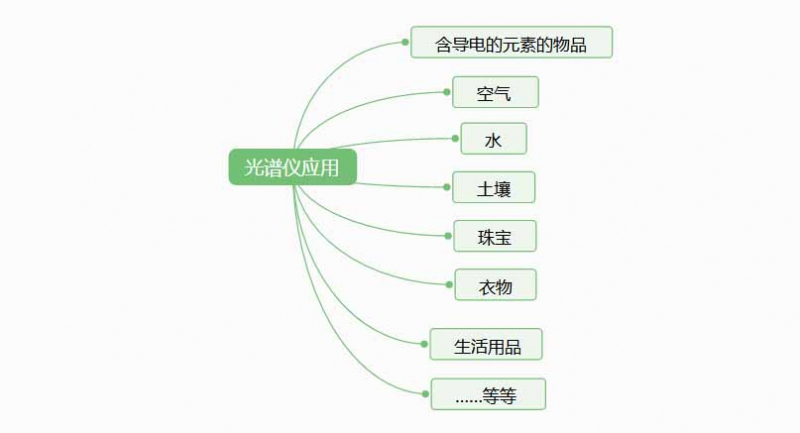 光譜儀是檢測什么的？